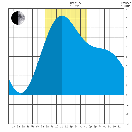 Friday Harbor tide chart for Thursday, November 27, 2025