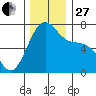 Friday Harbor tide chart for Thursday, November 27, 2025