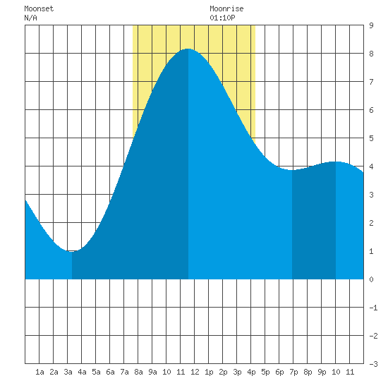 Friday Harbor tide chart for Friday, November 28, 2025