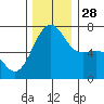 Friday Harbor tide chart for Friday, November 28, 2025
