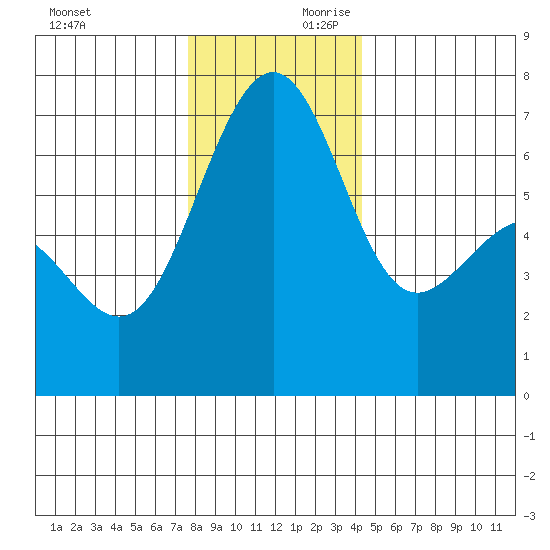 Friday Harbor tide chart for Saturday, November 29, 2025
