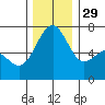 Friday Harbor tide chart for Saturday, November 29, 2025