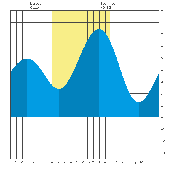 Friday Harbor tide chart for Sunday, November 2, 2025