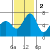 Friday Harbor tide chart for Sunday, November 2, 2025