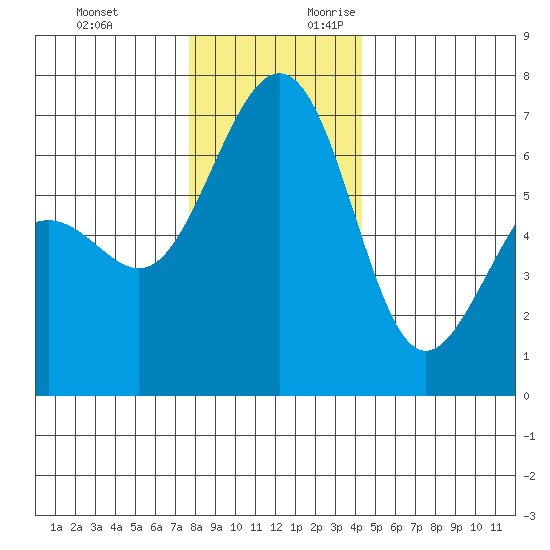Friday Harbor tide chart for Sunday, November 30, 2025