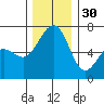Friday Harbor tide chart for Sunday, November 30, 2025