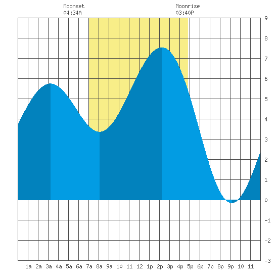 Friday Harbor tide chart for Monday, November 3, 2025