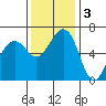 Friday Harbor tide chart for Monday, November 3, 2025