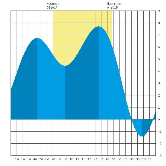 Friday Harbor tide chart for Tuesday, November 4, 2025