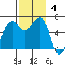 Friday Harbor tide chart for Tuesday, November 4, 2025