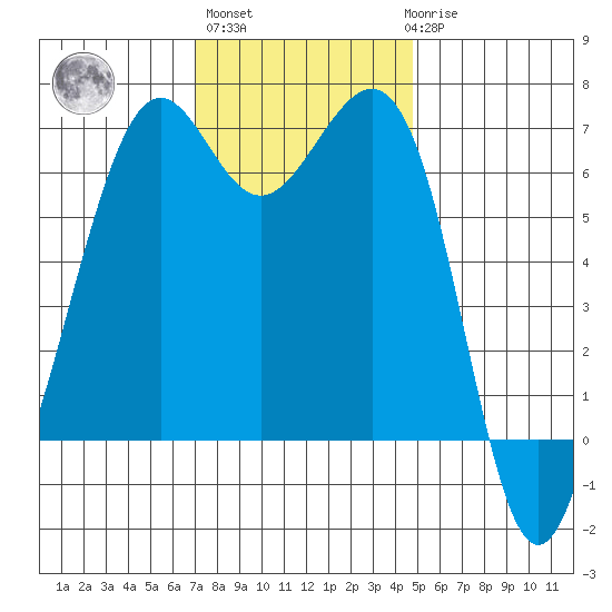 Friday Harbor tide chart for Wednesday, November 5, 2025