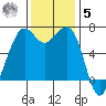 Friday Harbor tide chart for Wednesday, November 5, 2025
