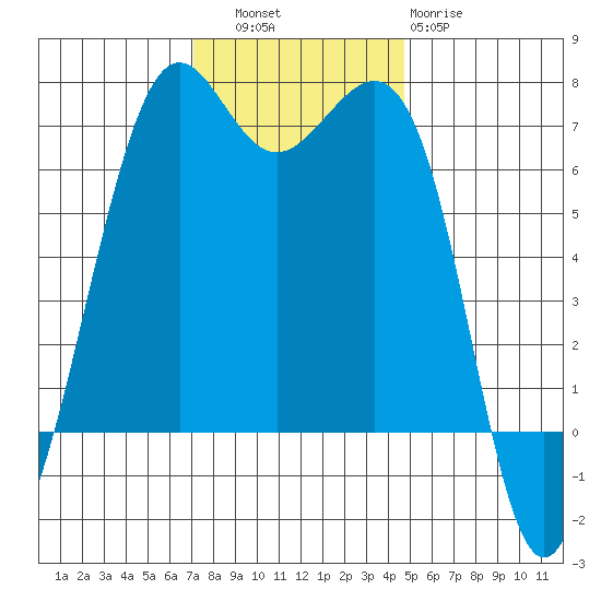Friday Harbor tide chart for Thursday, November 6, 2025