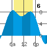 Friday Harbor tide chart for Thursday, November 6, 2025
