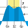Friday Harbor tide chart for Friday, November 7, 2025