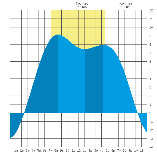 Friday Harbor tide chart for Saturday, November 8, 2025