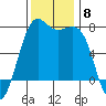 Friday Harbor tide chart for Saturday, November 8, 2025