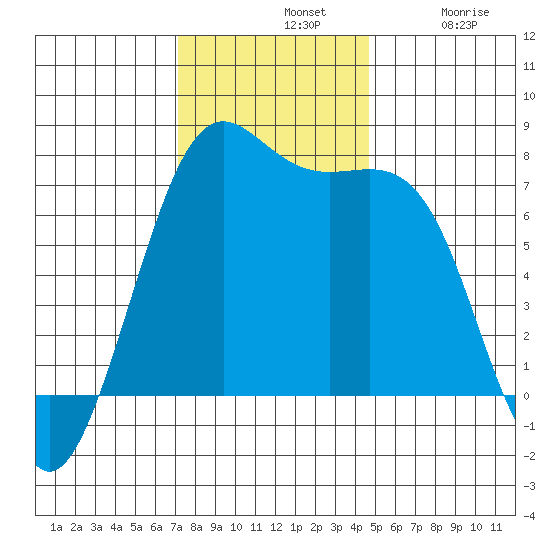 Friday Harbor tide chart for Sunday, November 9, 2025
