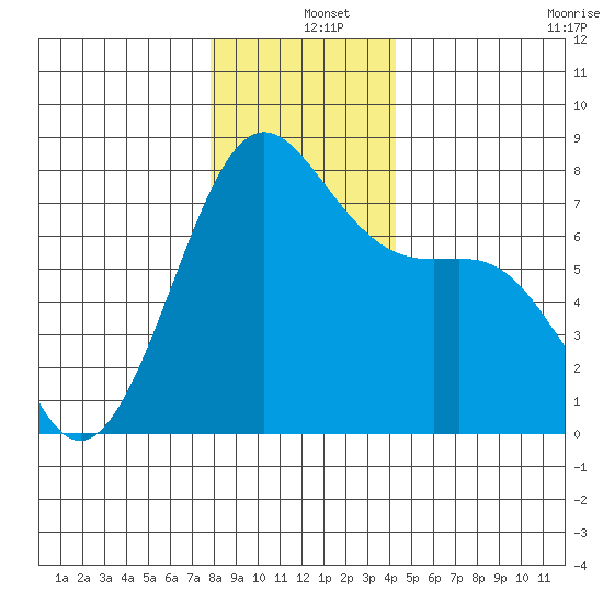 Friday Harbor tide chart for Wednesday, December 10, 2025