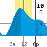 Friday Harbor tide chart for Wednesday, December 10, 2025