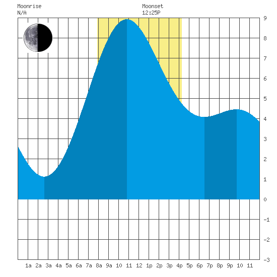 Friday Harbor tide chart for Thursday, December 11, 2025