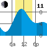 Friday Harbor tide chart for Thursday, December 11, 2025