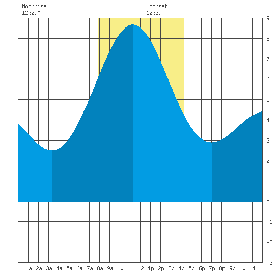 Friday Harbor tide chart for Friday, December 12, 2025