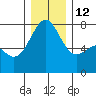 Friday Harbor tide chart for Friday, December 12, 2025