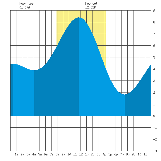 Friday Harbor tide chart for Saturday, December 13, 2025