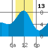 Friday Harbor tide chart for Saturday, December 13, 2025