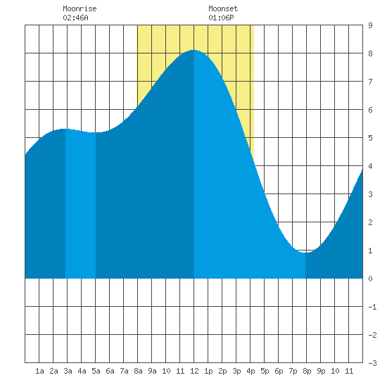 Friday Harbor tide chart for Sunday, December 14, 2025