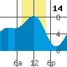Friday Harbor tide chart for Sunday, December 14, 2025
