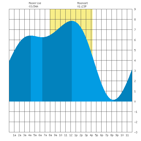 Friday Harbor tide chart for Monday, December 15, 2025