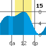 Friday Harbor tide chart for Monday, December 15, 2025