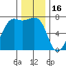 Friday Harbor tide chart for Tuesday, December 16, 2025