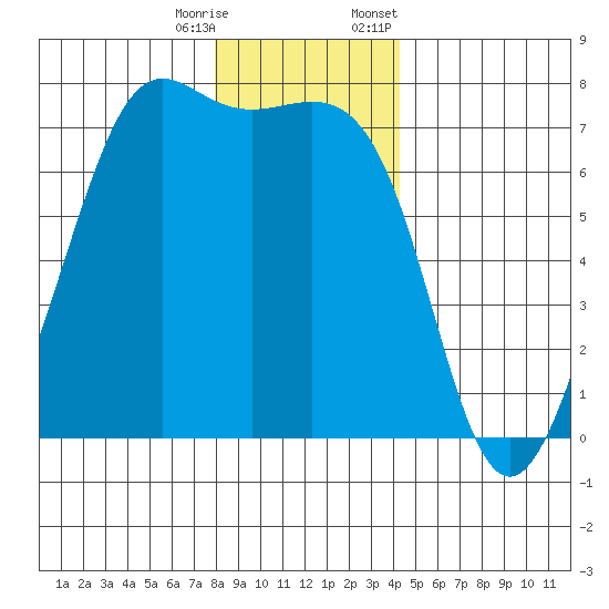 Friday Harbor tide chart for Wednesday, December 17, 2025