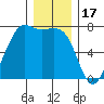 Friday Harbor tide chart for Wednesday, December 17, 2025