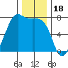 Friday Harbor tide chart for Thursday, December 18, 2025