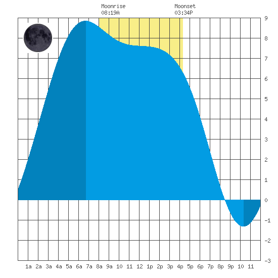 Friday Harbor tide chart for Friday, December 19, 2025