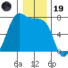 Friday Harbor tide chart for Friday, December 19, 2025