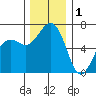 Friday Harbor tide chart for Monday, December 1, 2025