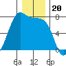 Friday Harbor tide chart for Saturday, December 20, 2025