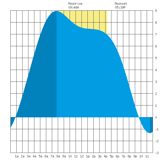 Friday Harbor tide chart for Sunday, December 21, 2025