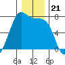 Friday Harbor tide chart for Sunday, December 21, 2025
