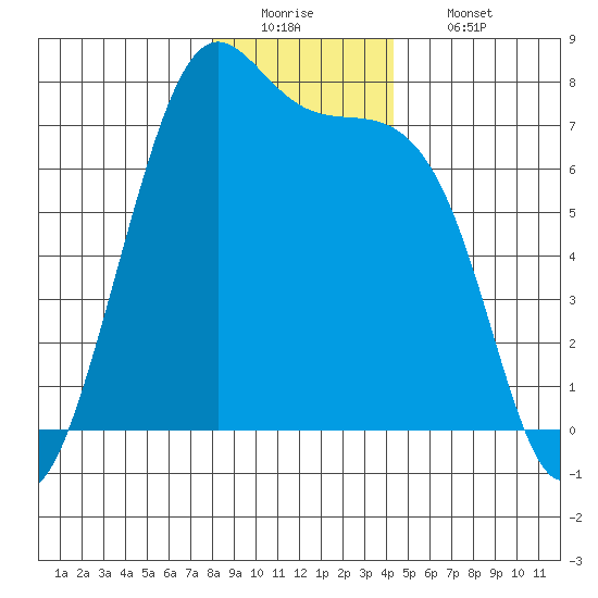 Friday Harbor tide chart for Monday, December 22, 2025