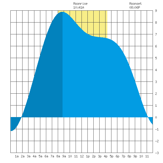 Friday Harbor tide chart for Tuesday, December 23, 2025
