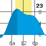 Friday Harbor tide chart for Tuesday, December 23, 2025
