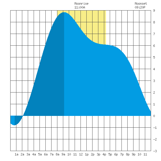 Friday Harbor tide chart for Wednesday, December 24, 2025