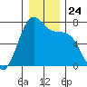 Friday Harbor tide chart for Wednesday, December 24, 2025