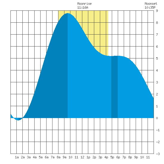 Friday Harbor tide chart for Thursday, December 25, 2025